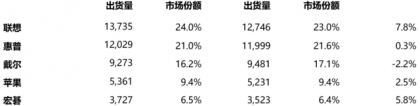 电脑出货量：2024年第一季度PC出货量增长3.2% 联想以24%市场份额位居榜首